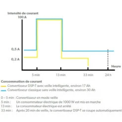DOMETIC Sinpower DSP 600 à 2000W 9 DOMETIC Sinpower DSP 600 à 2000W -Camping Moderne Boutique dometic sinpower dsp 600 a 2000w 3
